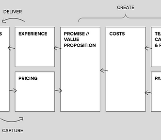 an alternative version of the business model canvas, that maps out the components of creating, delivering, and capturing value