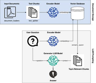 An overview of the RAG pipeline. For documents storage: input documents -> text chunks -> encoder model -> vector database. For LLM prompting: User question -> encoder model -> vector database -> top-k relevant chunks -> generator LLM model. The LLM then answers the question with the retrieved context.