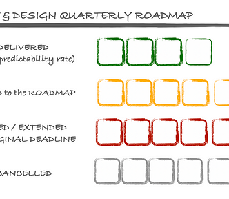 A visualisation of Design’s performance when it comes to deliver product roadmaps: only 15–20% of projects are delivered according to plans. And one in three projects will never be delivred.
