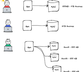 MySql becoming bottlneck overtime