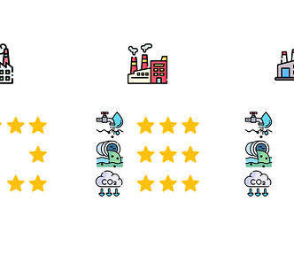 Three factories compared on three environmental factors: water usage, waste management, and CO2 emissions. Each factory is rated with stars on each factor, with one to five stars used for evaluation. The visual represents sustainable sourcing considerations for supply chain optimization, highlighting differences in supplier environmental performance used for sustainable sourcing with Python.