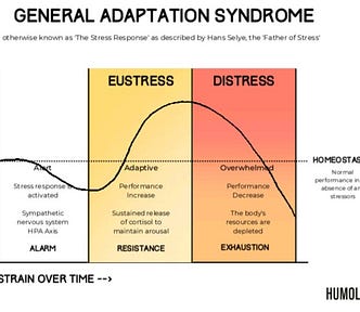 General Adaptation SYndrome visual