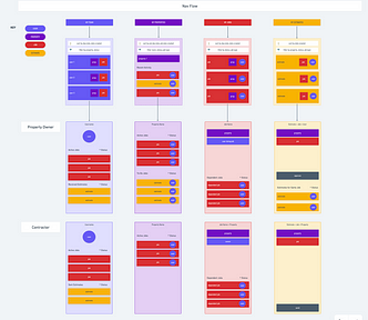 An example of a navflow diagram built using Whimsical that shows how a prospective home improvement app could work.