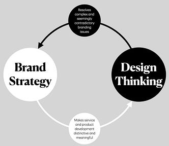 Brand Strategy helps Design Thinking by making  service and product development distinctive and meaningful, while Design Thinking helps Brand Strategy by resolving complex and seemingly contradictory branding issues