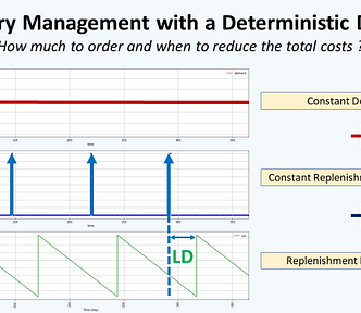 Inventory Management for Retail — Deterministic Demand