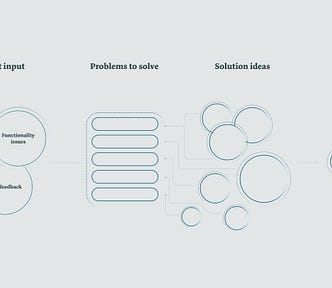 Diagram of the process of getting product input, turning it into problems to solve, solutions ideas, and projects to implement.