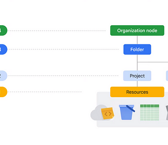Jerarquía de los recursos de Google Cloud