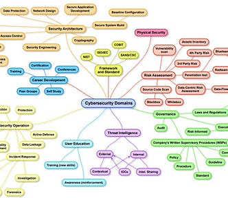 A mindmap of the roles within the cybersecurity domain