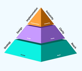 A 3D pyramid divided into 3 horizontal sections, strategy and reach, design and clarity, implementation and inclusivity