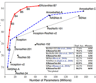 Image showing the accuracy on ImageNet compared with number of parameters in different CNN-based architectures