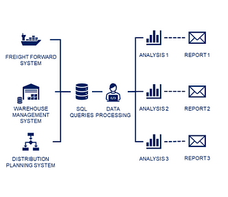 A flowchart illustrating a supply chain control tower system. The chart shows three systems: Freight Forward, Warehouse Management, and Distribution Planning, all feeding data into SQL queries for data processing. The processed data is used for three separate analyses (Analysis 1, 2, and 3), each resulting in a report (Report 1, 2, and 3) sent via email.