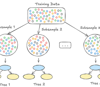 Illustration that shows the random sub-sampling of datapoints depending on the fraction of features selected in colsample_bytree.