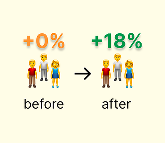 Two sets of 3 emoji people with labels. First set is labelled “before: +0%”. Arrow points to the second set, labelled “after: +18%”.