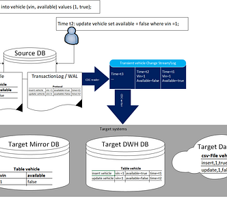 CDC architecture with source DB and target systems