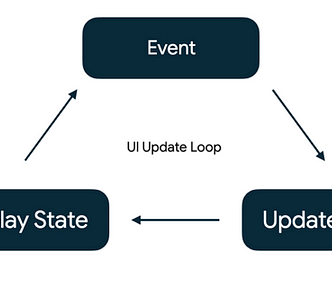Events -> state change-> update UI is a cycle that keeps happening through the lifecycle of the application.
