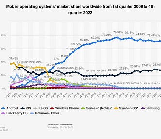 IMAGE: Market share of mobile operating systems worldwide 2009–2022 (Statista)