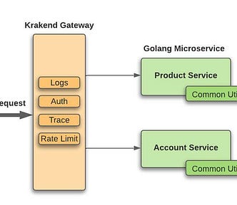 Fig 1.1 — Golang microservices architecture