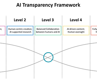 AI Transparency Framework illustrated showing level 1 fully human-driven to level 5 with fully AI-driven.