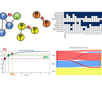 A combination of supply chain analytics visualizations showcasing supply chain network optimization, production distribution, Pareto analysis, and capacity utilization. The top-left quadrant shows a network diagram with warehouses, routes, and truck connections. The top-right quadrant displays a heatmap of production schedules by country. The bottom-left quadrant features a Pareto chart illustrating warehouse output by volume.