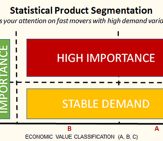 A matrix for statistical product segmentation, which categorizes products based on demand variability (vertical axis) and economic value classification (horizontal axis). Products are classified into three groups: “High Importance” with high demand variability and high economic value (A category), “Stable Demand” with low demand variability (B category), and Low Importance with low economic value and low demand variability (C category). It highlights the need to focus on high-importance products