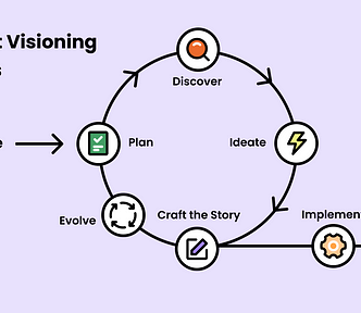 A diagram showing a circular process with 5 steps. The steps are Plan, Discover, Ideate, Craft the Story, and Implement. The diagram also shows that you can continue to evolve the Vision Story by repeating the process.