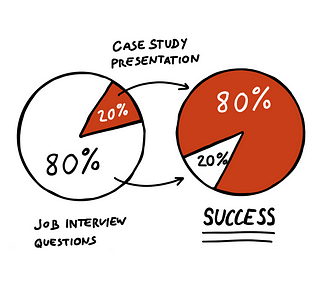 Two pie charts: left showing 20% of interview questions leads to 80% of success on the right.