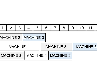A Gantt chart showing the sequence of production tasks for different products on three machines over 13 minutes. The chart displays three products: a dress, a handbag, and a belt. Each product is processed at different times on Machine 1, Machine 2, and Machine 3, illustrating the scheduling of tasks to optimize the production flow using Python.