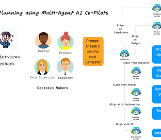 Co-Pilot assisted product development