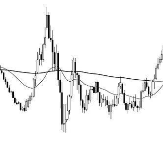 A chart with two moving averages to illustrate a moving average strategy.