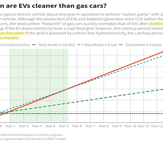 A graph comparing the carbon emissions of a gasoline powered Toyota Corolla with those of a Tesla Model 3 powered by three different sources: coal, hydro and the mean US power mix. The graph shows that in the extreme scenario of power generated solely by coal it makes no sense to buy a Model 3, even if one kept it for 10 years. In contrast the Model 3 breaks even in carbon emissions after a mere 6 months in areas with fully clean power.