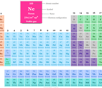 Neon in periodic table with symbol atomic number, electron configuration, properties, facts, uses