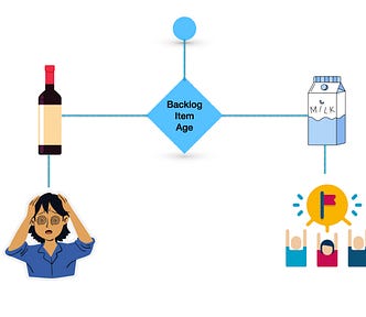 Product Backlog Items Age Like Milk; Not Wine — agileproductmanifesto.com