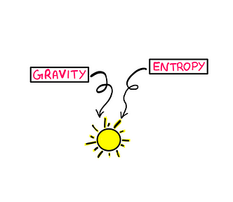 The word “Gravity” on the left and the word “entropy” on the right. Both these words combine to form the sun