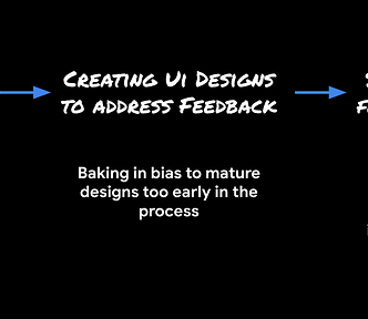 A text-based left-to-right graphic showing the rushed process user researchers often have to undergo, moving from user feedback from interviews, to creating UI designs, to evaluative feedback.