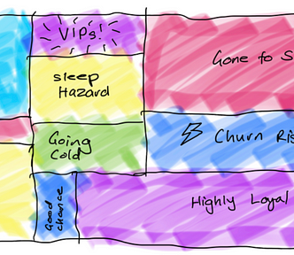 A hand-drawn chart showing the size of different customer segments as a proportion of the overall customer base.