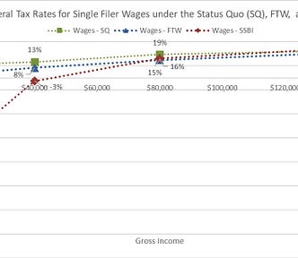 Overall federal tax rates for single filer wages under the status quo, free to work, and social security basic income