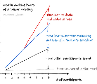 A diagram illustrating the cost in working hours of a 1-hour meeting increasing with the number of participants