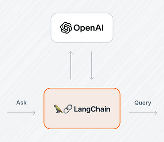 An infographic showing a data flow with three entities: ‘User’ on the left, ‘OpenAI’ at the top, and ‘Teradata Database’ on the right. In the center, there’s a box labeled ‘LangChain’ with it’s corresponding logo of a parrot and a chain link, signifying its role as an intermediary between the user’s queries and the database through OpenAI