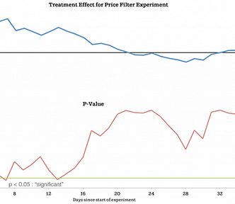 Chart showing P-value over time. P value is less than 0.05 on day 7 and 13