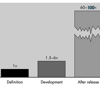A graph that shows “Cost to Change” at 3 stages. At the definition stage, it costs 1x to fix. At Development, it costs 1.5–6x to fix, and then after release, it costs 60–100x to fix.