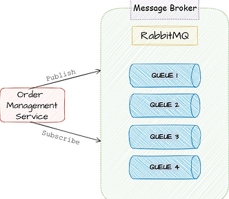 How to Implement CQRS Pattern with RabbitMQ in Microservices Architecture., A Comprehensive Guide on C# Microservices with RabbitMQ Message Service