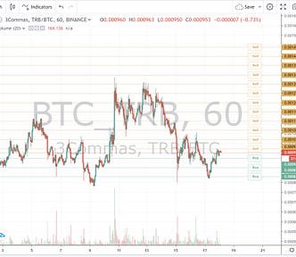 snapshot of a grid-bot range showing selected buy and sell levels