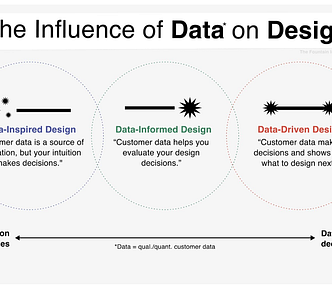 An image titled “The Influence of Data on Design”, with three circles. Data Inspired Design, Data Informed Design, and Data Driven Design. They’re arranged left to right, on a scale that shows intuition decides on the left, and data decides on the right. Data Informed Design sits in the middle with the caption “Customer Data helps you evaluate your design decisions.”