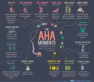 A summary of many business founder’s “Aha” moment that led to the creation of successful businesses. For example, Momofuku Ando, inventor of Instant Noodles, saw people lining up for soup on a cold day.