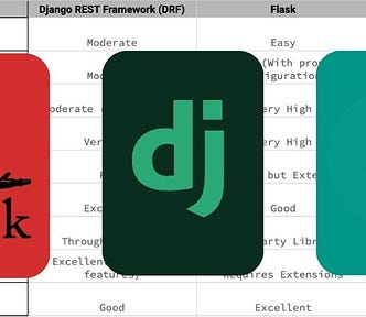 Python’s Best Web Frameworks: A Side-by-Side Comparison of DRF (Django Rest Framework), FastAPI, and Flask