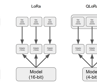 Comparison between standard, LoRa, and QLoRa for fine-tuning an LLM such as GPT.