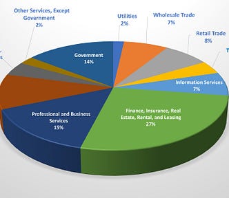 Pie chart depicting the total service sector. For a list of those and percentages email: info@internationalservicedesigninstitute.com