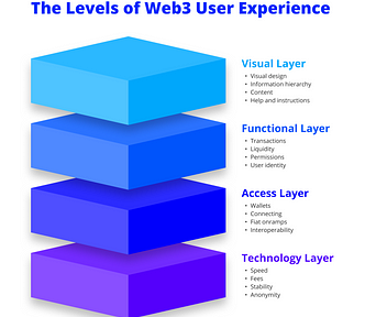 A diagram showing four layers: visual, functional, access, technology