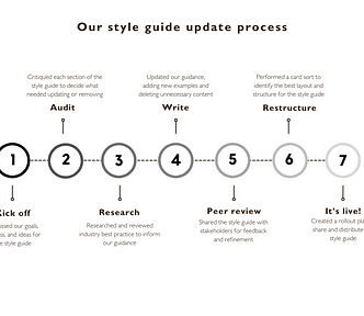 This image shows a summary of the 7 steps our UX writing team followed to update our style guide. The steps were as follows, in order: kick off meeting, content audit, research, writing, peer review, restructure and publishing the style guide.