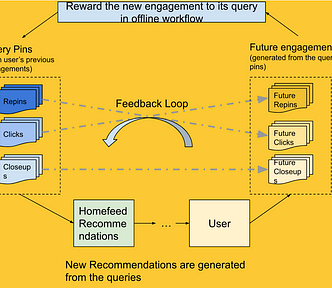 Graphic: Reward the new engagement to its query in offline workflow to Query Pins (repins, clicks, closeups) to Homefeed Recommendations to User (New Recommendations are generated from queries) to Future engagements (future repins, clicks, closeups) with Feedback Loop arrow in the center of the flow map.